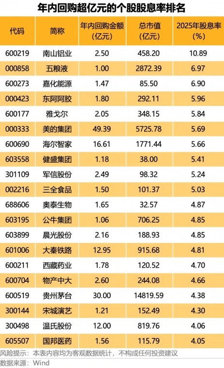 巨额回购股揭秘 最高股息率接近11%